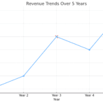 A line graph showing revenue trends over 3-5 years, highlighting any significant changes or patterns.