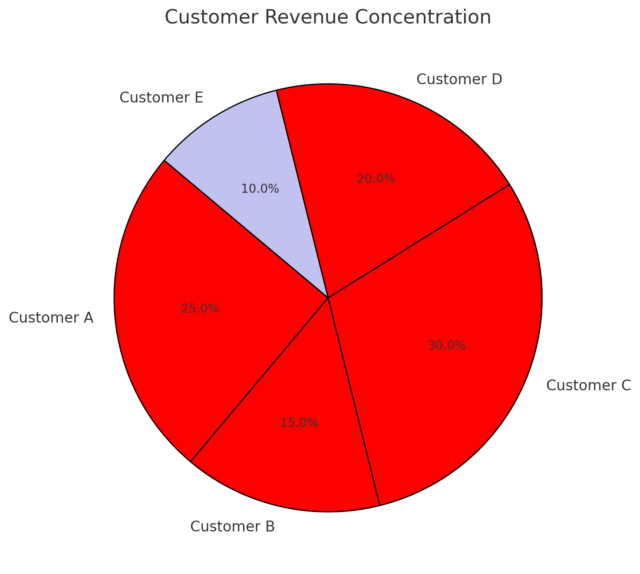 When to Skip Quality of earnings for small business acquisition: a red pie chart with different numbers