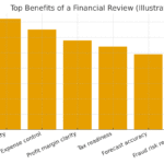 Bar chart of financial review benefits