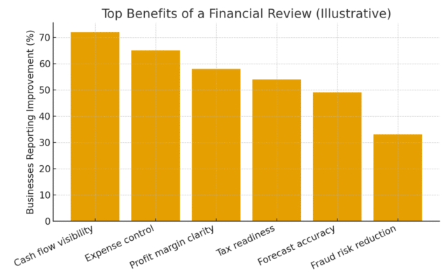 Bar chart of financial review benefits