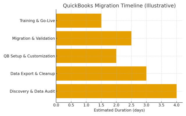 Bar chart of QuickBooks migration phases